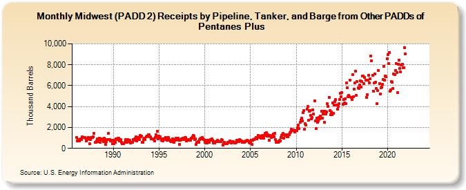 Midwest (PADD 2) Receipts by Pipeline, Tanker, and Barge from Other PADDs of Pentanes Plus (Thousand Barrels)