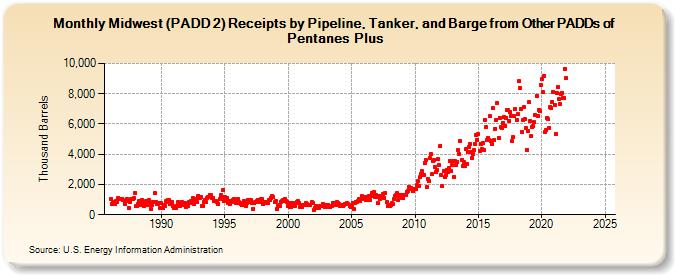 Midwest (PADD 2) Receipts by Pipeline, Tanker, and Barge from Other PADDs of Pentanes Plus (Thousand Barrels)