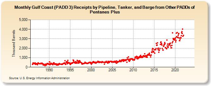 Gulf Coast (PADD 3) Receipts by Pipeline, Tanker, and Barge from Other PADDs of Pentanes Plus (Thousand Barrels)