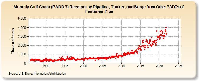 Gulf Coast (PADD 3) Receipts by Pipeline, Tanker, and Barge from Other PADDs of Pentanes Plus (Thousand Barrels)