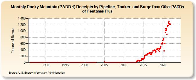 Rocky Mountain (PADD 4) Receipts by Pipeline, Tanker, and Barge from Other PADDs of Pentanes Plus (Thousand Barrels)