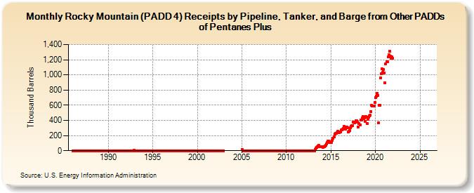 Rocky Mountain (PADD 4) Receipts by Pipeline, Tanker, and Barge from Other PADDs of Pentanes Plus (Thousand Barrels)