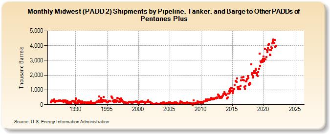 Midwest (PADD 2) Shipments by Pipeline, Tanker, and Barge to Other PADDs of Pentanes Plus (Thousand Barrels)