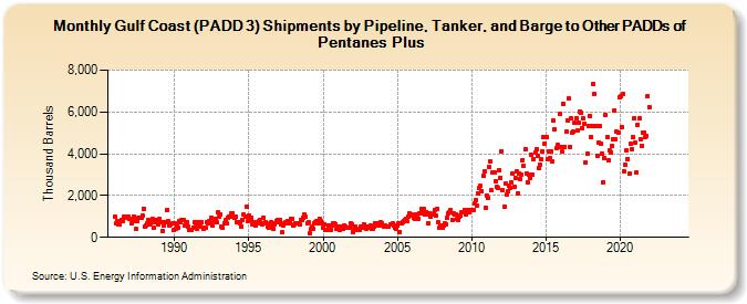 Gulf Coast (PADD 3) Shipments by Pipeline, Tanker, and Barge to Other PADDs of Pentanes Plus (Thousand Barrels)
