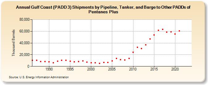 Gulf Coast (PADD 3) Shipments by Pipeline, Tanker, and Barge to Other PADDs of Pentanes Plus (Thousand Barrels)