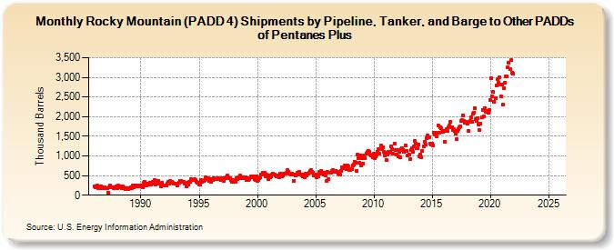 Rocky Mountain (PADD 4) Shipments by Pipeline, Tanker, and Barge to Other PADDs of Pentanes Plus (Thousand Barrels)