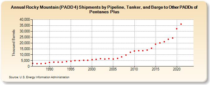 Rocky Mountain (PADD 4) Shipments by Pipeline, Tanker, and Barge to Other PADDs of Pentanes Plus (Thousand Barrels)