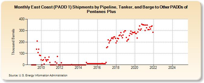 East Coast (PADD 1) Shipments by Pipeline, Tanker, and Barge to Other PADDs of Pentanes Plus (Thousand Barrels)