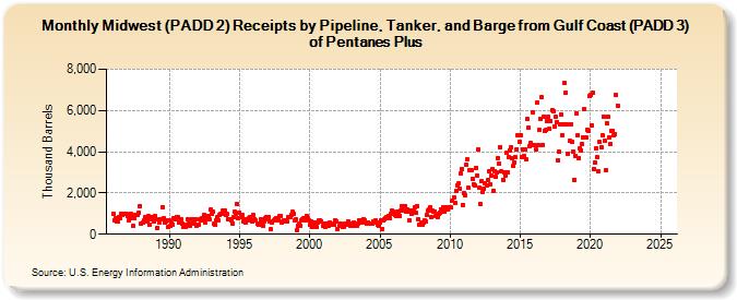 Midwest (PADD 2) Receipts by Pipeline, Tanker, and Barge from Gulf Coast (PADD 3) of Pentanes Plus (Thousand Barrels)