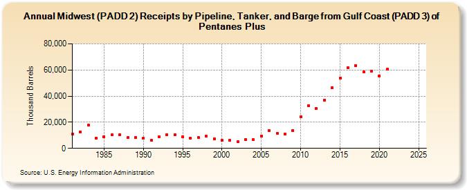 Midwest (PADD 2) Receipts by Pipeline, Tanker, and Barge from Gulf Coast (PADD 3) of Pentanes Plus (Thousand Barrels)