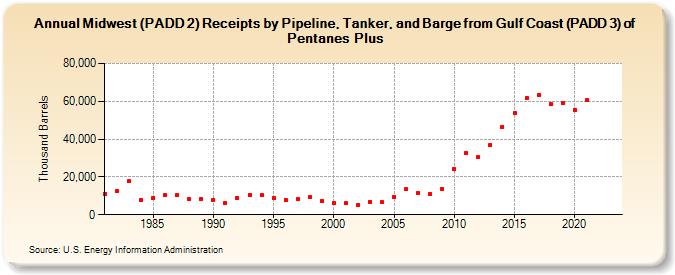 Midwest (PADD 2) Receipts by Pipeline, Tanker, and Barge from Gulf Coast (PADD 3) of Pentanes Plus (Thousand Barrels)