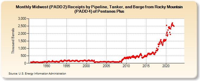 Midwest (PADD 2) Receipts by Pipeline, Tanker, and Barge from Rocky Mountain (PADD 4) of Pentanes Plus (Thousand Barrels)