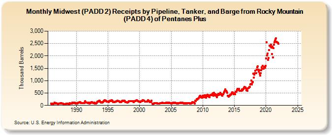 Midwest (PADD 2) Receipts by Pipeline, Tanker, and Barge from Rocky Mountain (PADD 4) of Pentanes Plus (Thousand Barrels)