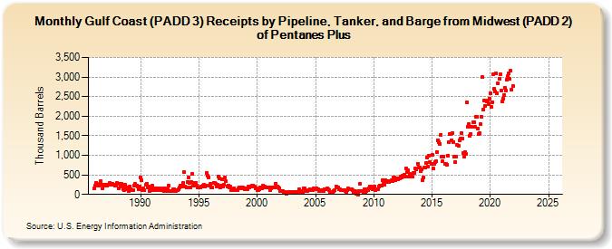 Gulf Coast (PADD 3) Receipts by Pipeline, Tanker, and Barge from Midwest (PADD 2) of Pentanes Plus (Thousand Barrels)