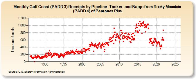 Gulf Coast (PADD 3) Receipts by Pipeline, Tanker, and Barge from Rocky Mountain (PADD 4) of Pentanes Plus (Thousand Barrels)
