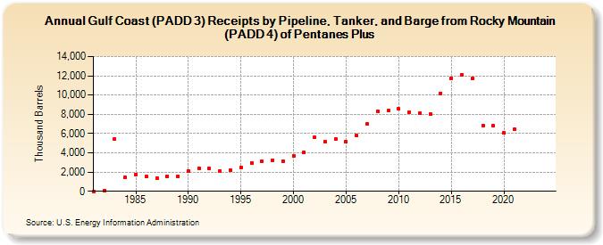 Gulf Coast (PADD 3) Receipts by Pipeline, Tanker, and Barge from Rocky Mountain (PADD 4) of Pentanes Plus (Thousand Barrels)