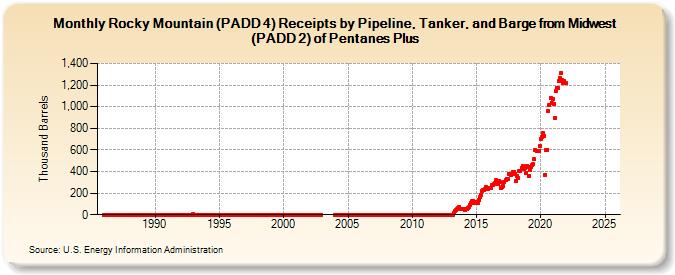 Rocky Mountain (PADD 4) Receipts by Pipeline, Tanker, and Barge from Midwest (PADD 2) of Pentanes Plus (Thousand Barrels)