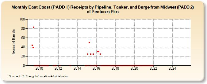 East Coast (PADD 1) Receipts by Pipeline, Tanker, and Barge from Midwest (PADD 2) of Pentanes Plus (Thousand Barrels)