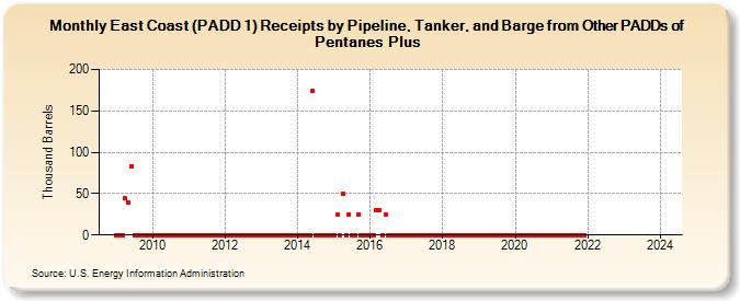 East Coast (PADD 1) Receipts by Pipeline, Tanker, and Barge from Other PADDs of Pentanes Plus (Thousand Barrels)