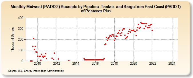 Midwest (PADD 2) Receipts by Pipeline, Tanker, and Barge from East Coast (PADD 1) of Pentanes Plus (Thousand Barrels)