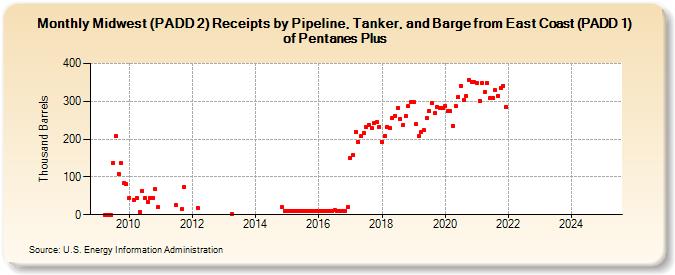 Midwest (PADD 2) Receipts by Pipeline, Tanker, and Barge from East Coast (PADD 1) of Pentanes Plus (Thousand Barrels)