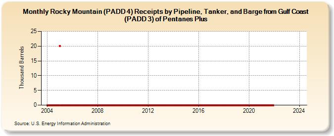 Rocky Mountain (PADD 4) Receipts by Pipeline, Tanker, and Barge from Gulf Coast (PADD 3) of Pentanes Plus (Thousand Barrels)