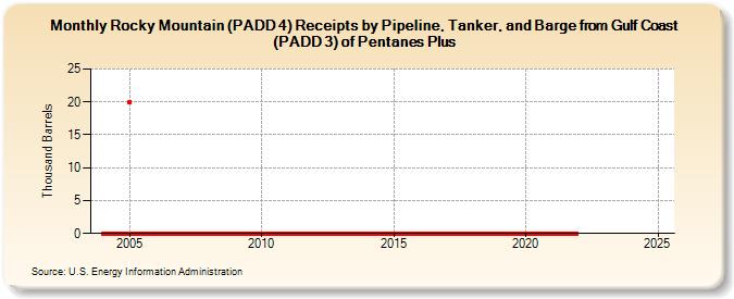 Rocky Mountain (PADD 4) Receipts by Pipeline, Tanker, and Barge from Gulf Coast (PADD 3) of Pentanes Plus (Thousand Barrels)