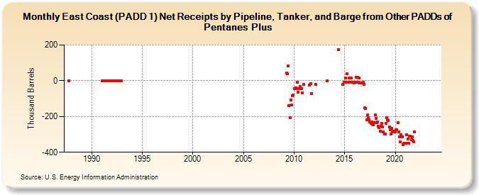 East Coast (PADD 1) Net Receipts by Pipeline, Tanker, and Barge from Other PADDs of Pentanes Plus (Thousand Barrels)