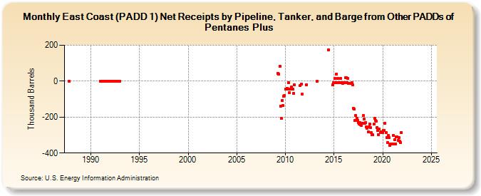 East Coast (PADD 1) Net Receipts by Pipeline, Tanker, and Barge from Other PADDs of Pentanes Plus (Thousand Barrels)