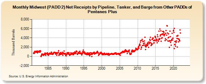 Midwest (PADD 2) Net Receipts by Pipeline, Tanker, and Barge from Other PADDs of Pentanes Plus (Thousand Barrels)