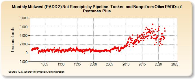 Midwest (PADD 2) Net Receipts by Pipeline, Tanker, and Barge from Other PADDs of Pentanes Plus (Thousand Barrels)