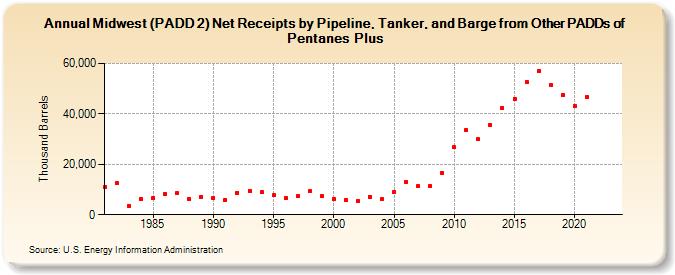 Midwest (PADD 2) Net Receipts by Pipeline, Tanker, and Barge from Other PADDs of Pentanes Plus (Thousand Barrels)