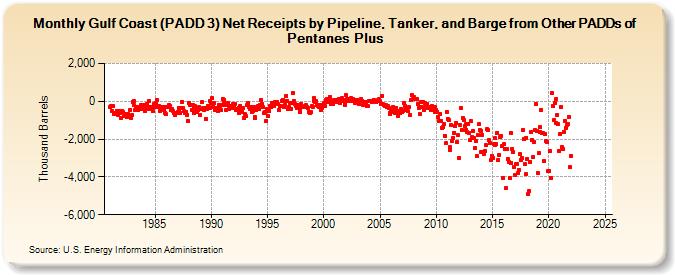 Gulf Coast (PADD 3) Net Receipts by Pipeline, Tanker, and Barge from Other PADDs of Pentanes Plus (Thousand Barrels)