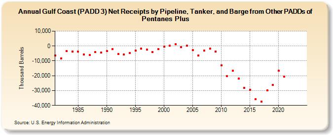 Gulf Coast (PADD 3) Net Receipts by Pipeline, Tanker, and Barge from Other PADDs of Pentanes Plus (Thousand Barrels)