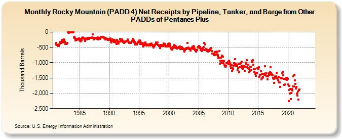 Rocky Mountain (PADD 4) Net Receipts by Pipeline, Tanker, and Barge from Other PADDs of Pentanes Plus (Thousand Barrels)