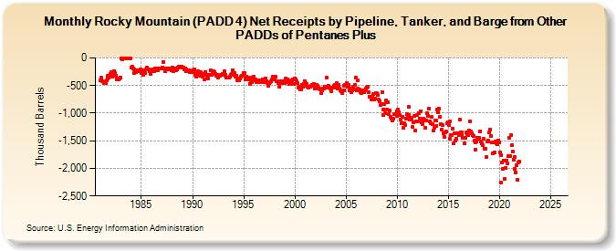 Rocky Mountain (PADD 4) Net Receipts by Pipeline, Tanker, and Barge from Other PADDs of Pentanes Plus (Thousand Barrels)