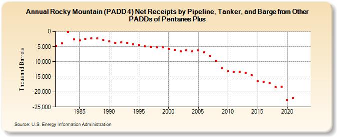 Rocky Mountain (PADD 4) Net Receipts by Pipeline, Tanker, and Barge from Other PADDs of Pentanes Plus (Thousand Barrels)
