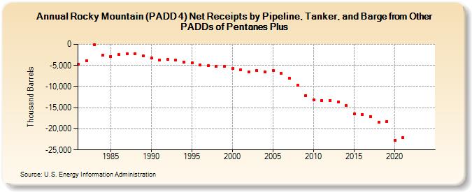 Rocky Mountain (PADD 4) Net Receipts by Pipeline, Tanker, and Barge from Other PADDs of Pentanes Plus (Thousand Barrels)