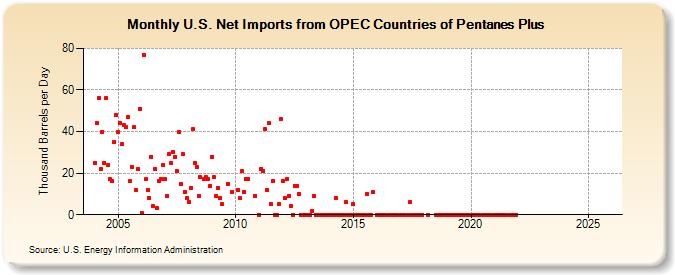 U.S. Net Imports from OPEC Countries of Pentanes Plus (Thousand Barrels per Day)