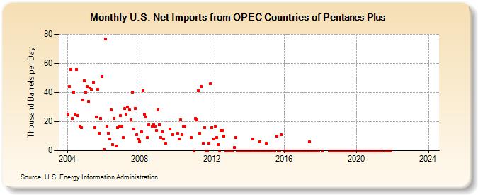 U.S. Net Imports from OPEC Countries of Pentanes Plus (Thousand Barrels per Day)