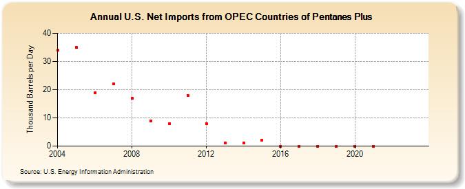 U.S. Net Imports from OPEC Countries of Pentanes Plus (Thousand Barrels per Day)