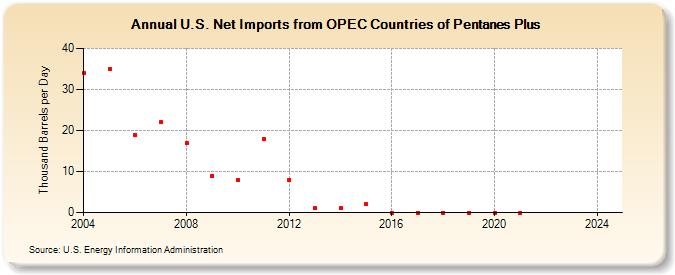 U.S. Net Imports from OPEC Countries of Pentanes Plus (Thousand Barrels per Day)