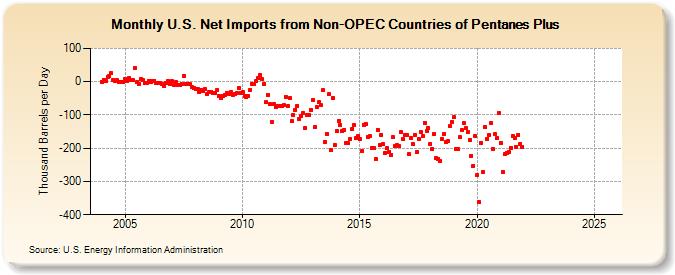 U.S. Net Imports from Non-OPEC Countries of Pentanes Plus (Thousand Barrels per Day)