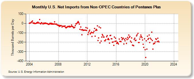 U.S. Net Imports from Non-OPEC Countries of Pentanes Plus (Thousand Barrels per Day)