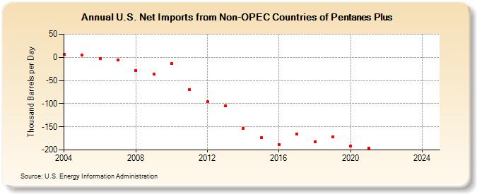 U.S. Net Imports from Non-OPEC Countries of Pentanes Plus (Thousand Barrels per Day)