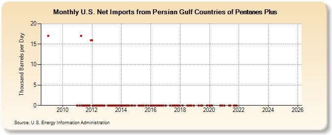 U.S. Net Imports from Persian Gulf Countries of Pentanes Plus (Thousand Barrels per Day)