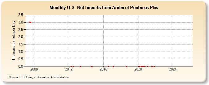 U.S. Net Imports from Aruba of Pentanes Plus (Thousand Barrels per Day)