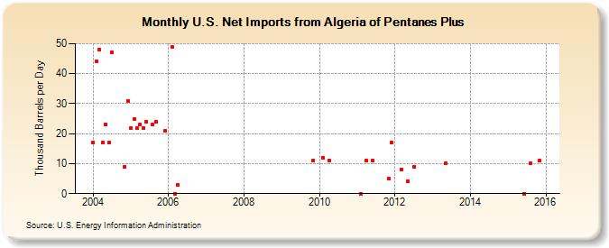 U.S. Net Imports from Algeria of Pentanes Plus (Thousand Barrels per Day)