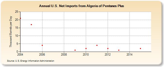 U.S. Net Imports from Algeria of Pentanes Plus (Thousand Barrels per Day)