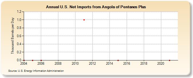 U.S. Net Imports from Angola of Pentanes Plus (Thousand Barrels per Day)